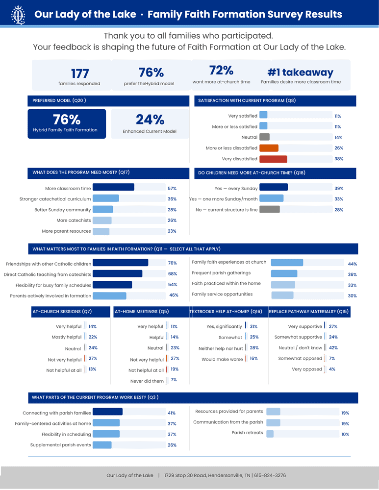 Family Faith Formation Survey Results